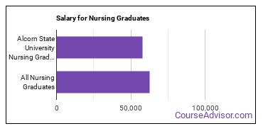 Median earnings by years after graduation for Nursing at Alcorn State University
