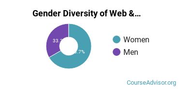 Allen County Community College gender breakdown of Web & Multimedia Design Associate's degree recipients
