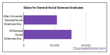 Median earnings by years after graduation for General Social Sciences at Allen University