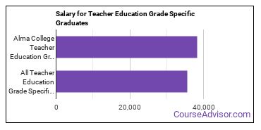 Median earnings by years after graduation for Teacher Education Grade Specific at Alma College