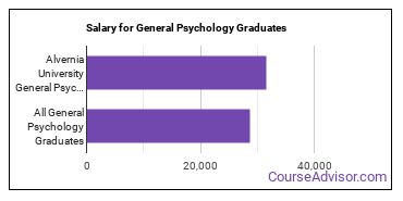 Median earnings by years after graduation for General Psychology at Alvernia University