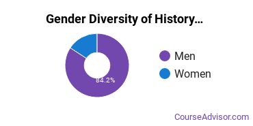 American Military University Gender Breakdown of History Associate's Degree Grads