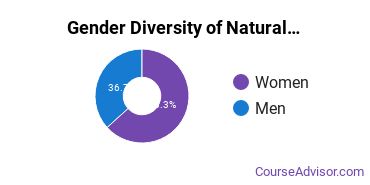 American Military University Gender Breakdown of Natural Resources Conservation Master's Degree Grads