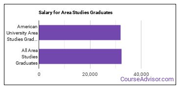 Median earnings by years after graduation for Area Studies at American University