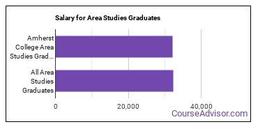 Median earnings by years after graduation for Area Studies at Amherst College