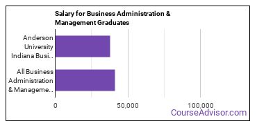 Median earnings by years after graduation for Business Administration & Management at Anderson University