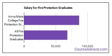 Median earnings by years after graduation for Fire Protection at Anna Maria College