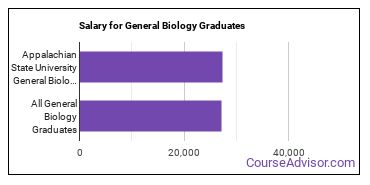 Median earnings by years after graduation for General Biology at Appalachian State University