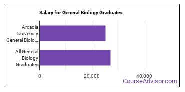 Median earnings by years after graduation for General Biology at Arcadia University