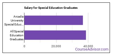 Median earnings by years after graduation for Special Education at Arcadia University