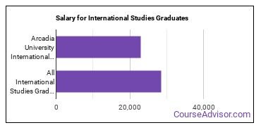 Median earnings by years after graduation for International Studies at Arcadia University