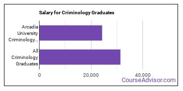 Median earnings by years after graduation for Criminology at Arcadia University