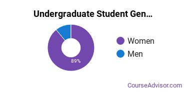 Undergraduate Gender Diversity at Arizona College of Nursing-Tucson