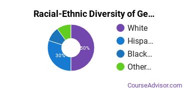 Racial-Ethnic Diversity of General Visual & Performing Arts Majors at Arizona State University - West