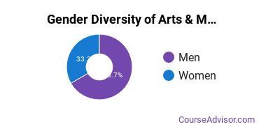 Arkansas Baptist College gender breakdown of Arts & Media Management Associate's degree recipients