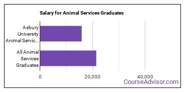 Median earnings by years after graduation for Animal Services at Asbury University