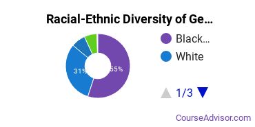 Racial-Ethnic Diversity of General Education Majors at Ashford University