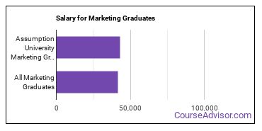 Median earnings by years after graduation for Marketing at Assumption University