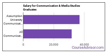 Median earnings by years after graduation for Communication & Media Studies at Assumption University