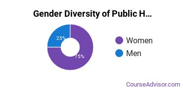 Point University gender breakdown of Public Health Associate's degree recipients