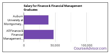 Median earnings by years after graduation for Finance & Financial Management at Auburn University at Montgomery