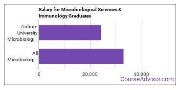 Median earnings by years after graduation for Microbiology Science & Immunology at Auburn University