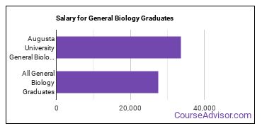 Median earnings by years after graduation for General Biology at Augusta University