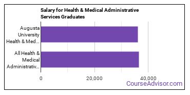Median earnings by years after graduation for Health/Medical Admin Services at Augusta University