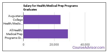 Median earnings by years after graduation for Health/Medical Prep Programs at Augustana College