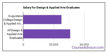 Median earnings by years after graduation for Design & Applied Arts at Augustana College