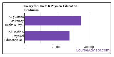 Median earnings by years after graduation for Health & Physical Education at Augustana University