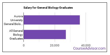 Median earnings by years after graduation for General Biology at Aurora University