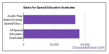 Median earnings by years after graduation for Special Education at Austin Peay State University