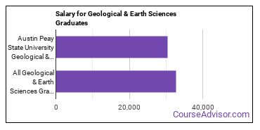Median earnings by years after graduation for Geological & Earth Sciences at Austin Peay State University