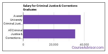 Median earnings by years after graduation for Criminal Justice & Corrections at Averett University