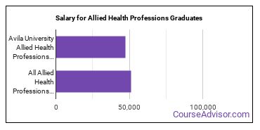 Median earnings by years after graduation for Allied Health Professions at Avila University