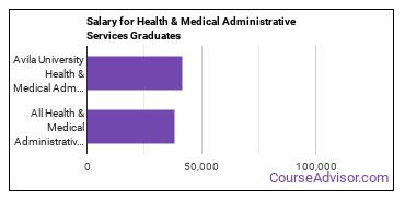 Median earnings by years after graduation for Health/Medical Admin Services at Avila University