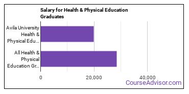 Median earnings by years after graduation for Health & Physical Education at Avila University