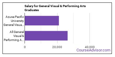 Median earnings by years after graduation for General Visual & Performing Arts at Azusa Pacific University