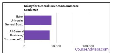 Median earnings by years after graduation for Business & Commerce at Baker University