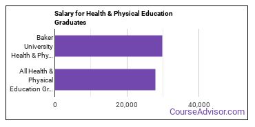 Median earnings by years after graduation for Health & Physical Education at Baker University