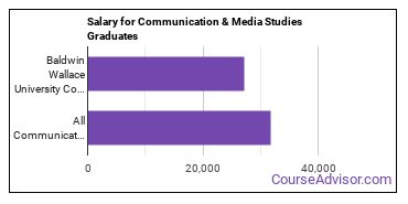 Median earnings by years after graduation for Communication & Media Studies at Baldwin Wallace University