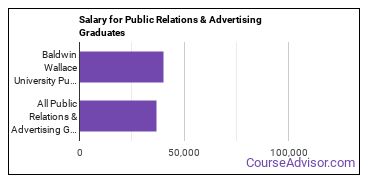 Median earnings by years after graduation for Public Relations & Advertising at Baldwin Wallace University
