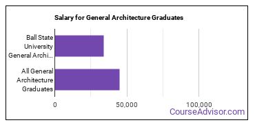 Median earnings by years after graduation for General Architecture at Ball State University