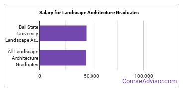 Median earnings by years after graduation for Landscape Architecture at Ball State University