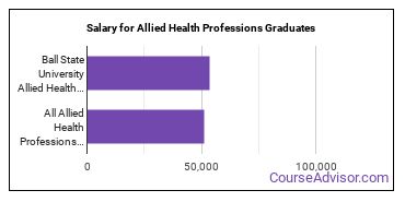 Median earnings by years after graduation for Allied Health Professions at Ball State University