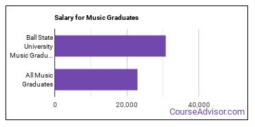 Median earnings by years after graduation for Music at Ball State University