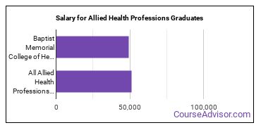 Median earnings by years after graduation for Allied Health Professions at Baptist Health Sciences University