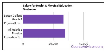Median earnings by years after graduation for Health & Physical Education at Barton College