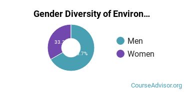 Bellarmine University gender breakdown of Environmental Studies Bachelor's degree recipients